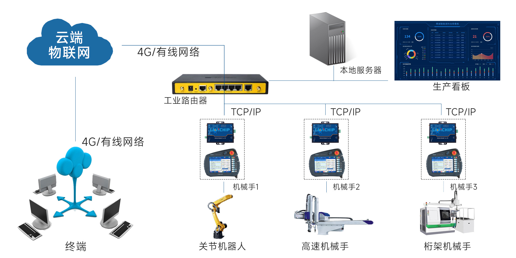 物聯網方案